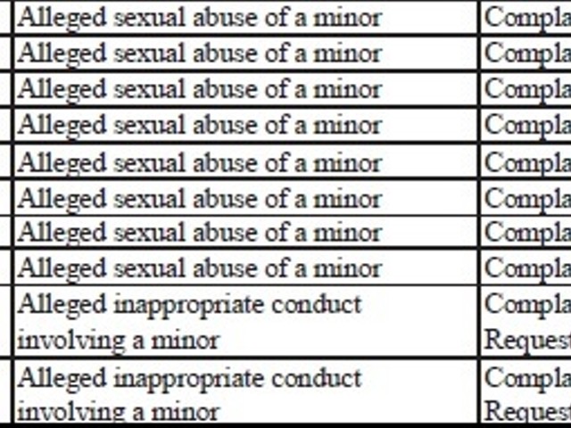 An excerpt from the St. Louis Archdiocese's sex offender "matrix."