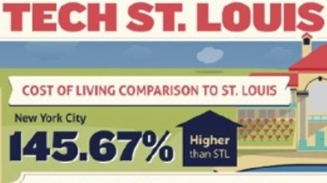 [INFOGRAPHIC] Why St. Louis is a Sweet Place for IT Start-ups