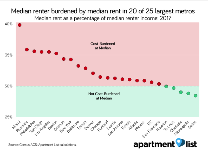 A Growing Number of St. Louis Renters Are Cost-Burdened by Housing (4)