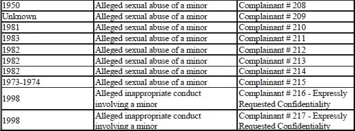 An excerpt from the St. Louis Archdiocese's sex offender "matrix."