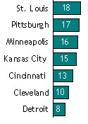 Percentage of residents who say they want to live in this city or its surrounding metro area. - Pew Research Center