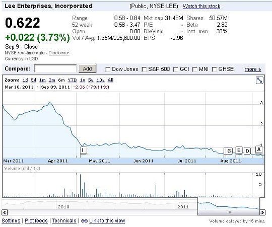 Lee Enterprises: the last six months have been bleak, and yesterday's news didn't change that. - via Google Finance