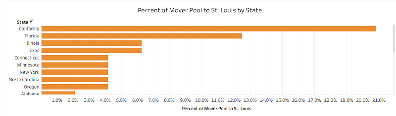 Who's Moving to St. Louis? People Fleeing California, Florida, Illinois (2)
