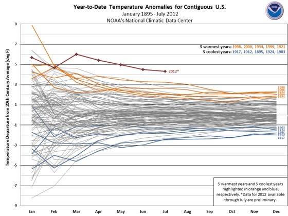 July 2012 Officially the Hottest Month on Record for Lower 48