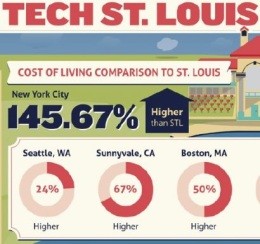 [INFOGRAPHIC] Why St. Louis is a Sweet Place for IT Start-ups
