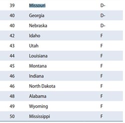 Missouri's rank for women's economic security looks even worse considering it's three spots away from a nine-way 'F' tie. - Women's Economic Security, "The State of Women in America"