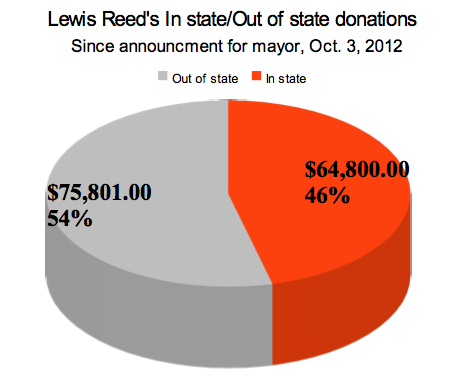 Lewis Reed Vs. Francis Slay: Mayor's Campaign Attacks Challenger For Out-of-State Donations