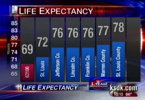 KSDK Knows When You're Going to Die, Based on ZIP Code