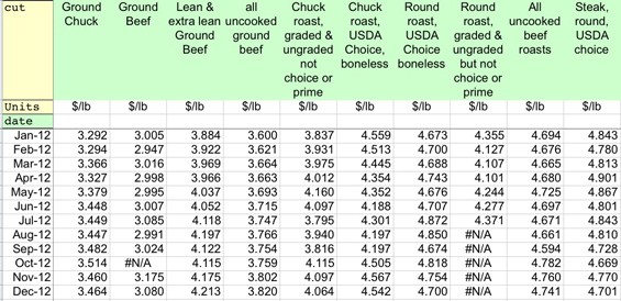 A screenshot of the U.S. Department of Agriculture's meat, poultry and dairy retail-price spreadsheet for 2011-12. To download the entire spreadsheet, click here. - image via USDA