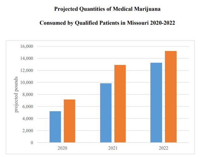 Like other states which legalized medical marijuana, Missouri's market is expected to grow quickly. - VIA REPORT