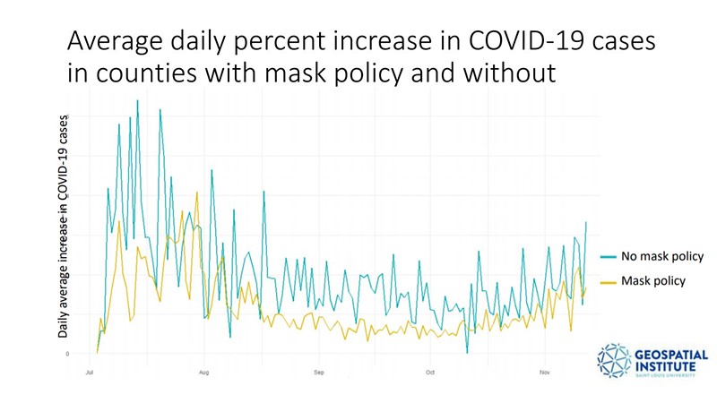 COVID Cases Dropped in Counties with Mask Mandates: SLU Study