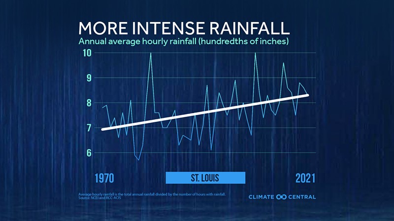 The annual average hourly rainfall has risen steadily in the past 50 years. - VIA CLIMATE CENTRAL