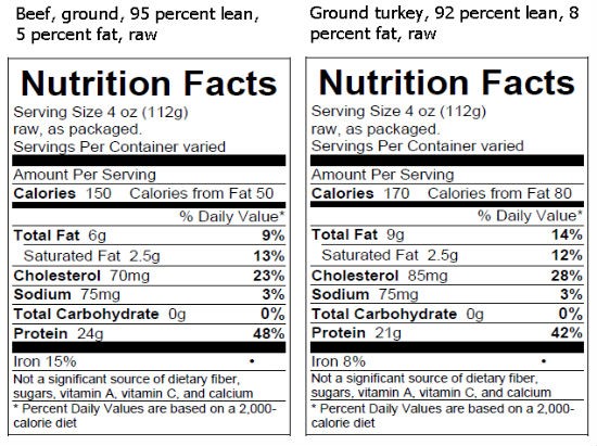 USDA Requires That Nutrition Facts Be Labeled On Raw Meat and Poultry  Products